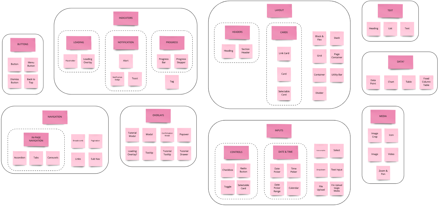 a whiteboard showing components grouped in several categories