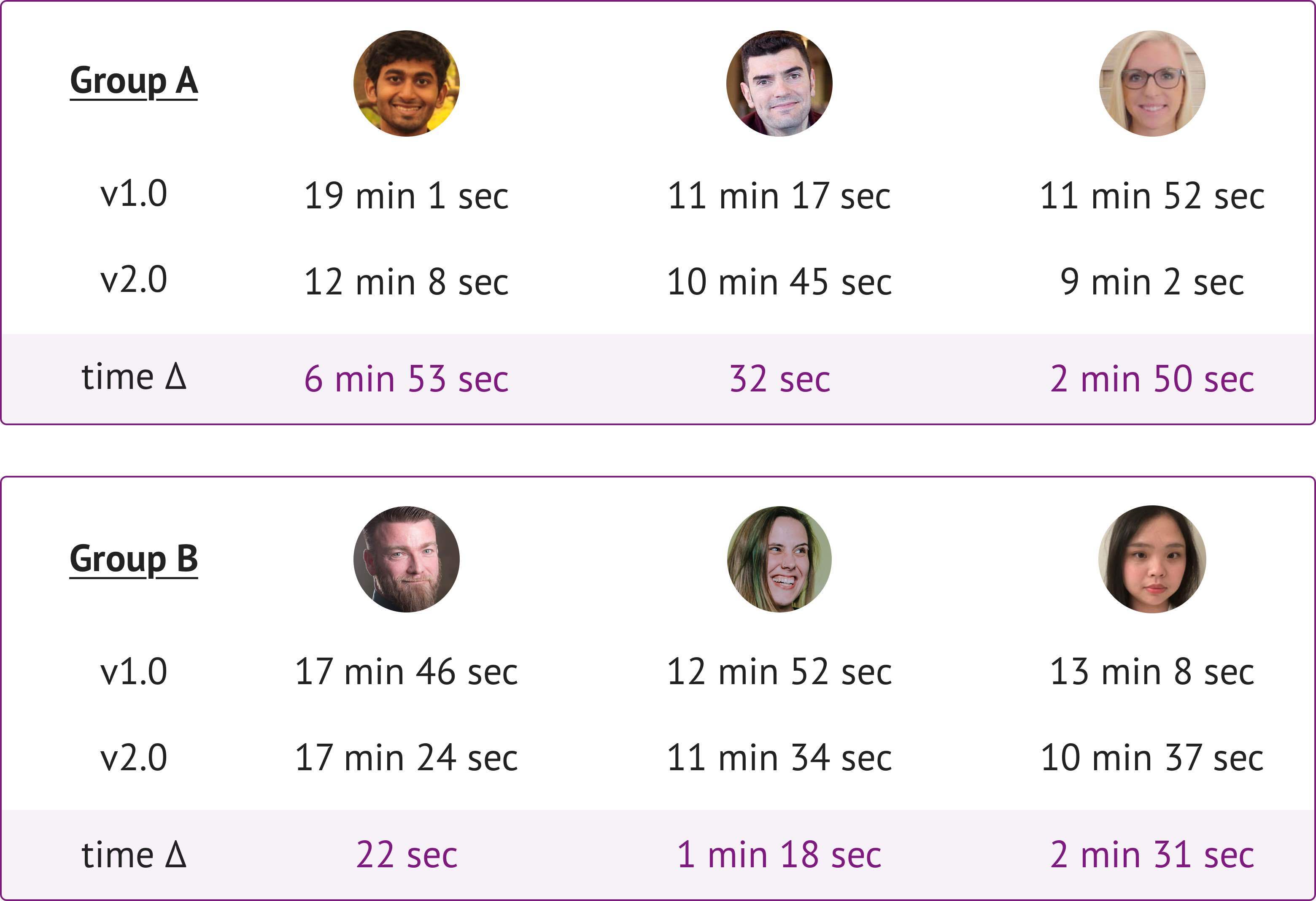 within-subjects test results showing the new library saves time for all six participants
