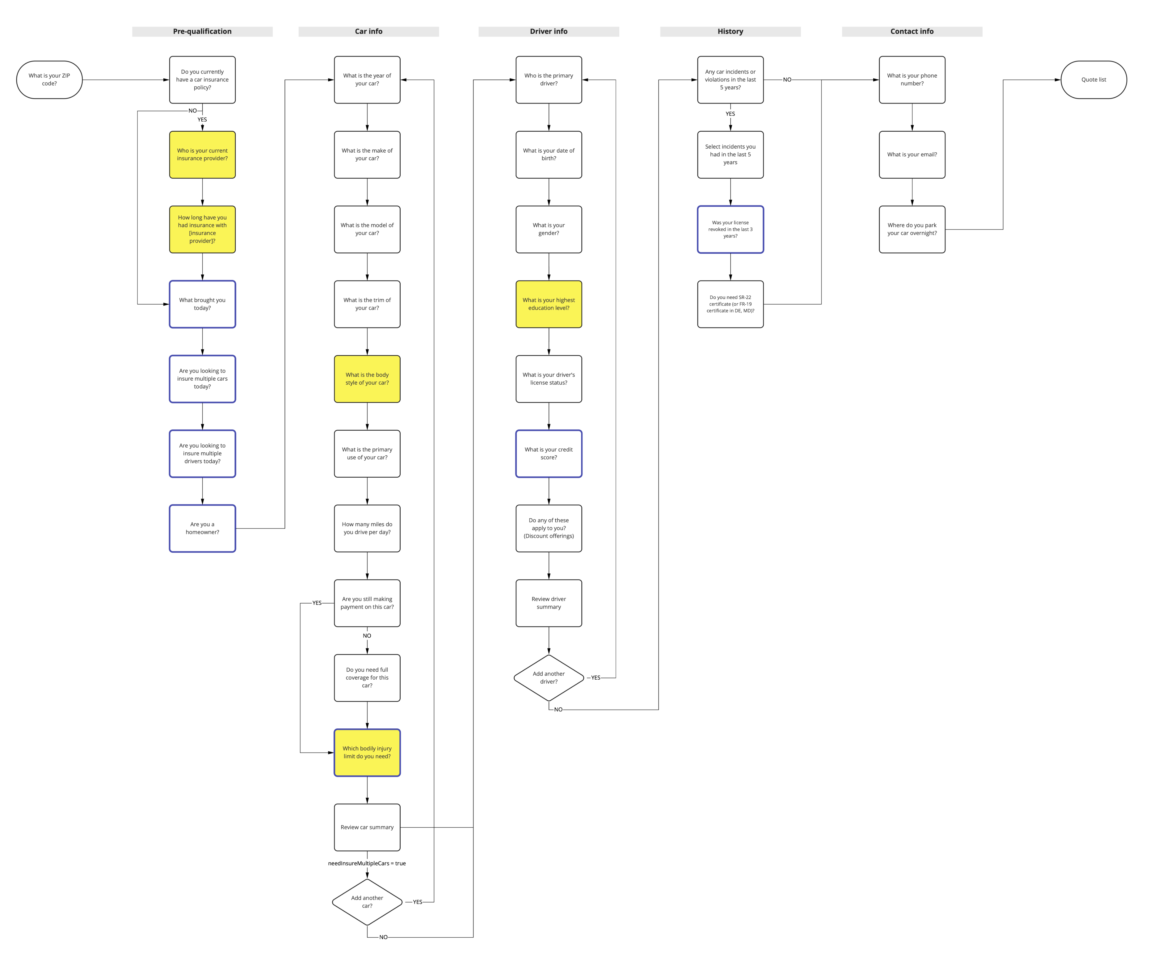 a flow chart showing steps users need to go through to get quoted