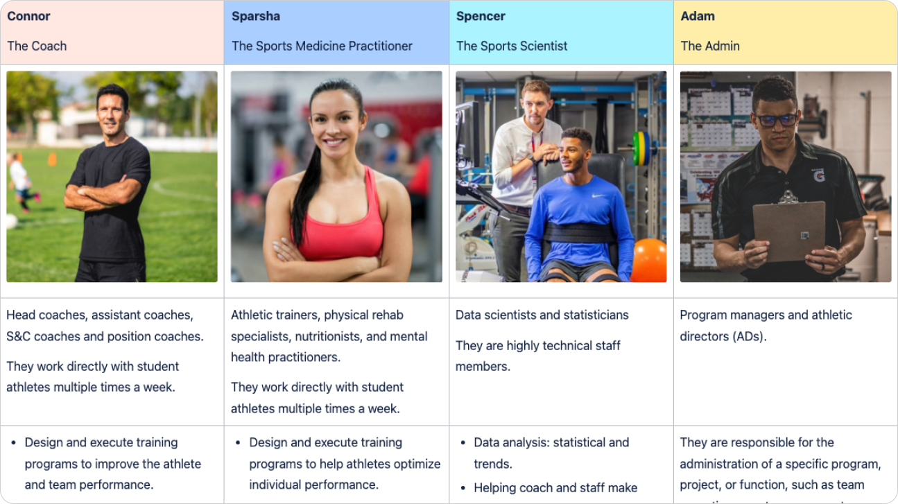 a table showing four user personas with their job functions and needs