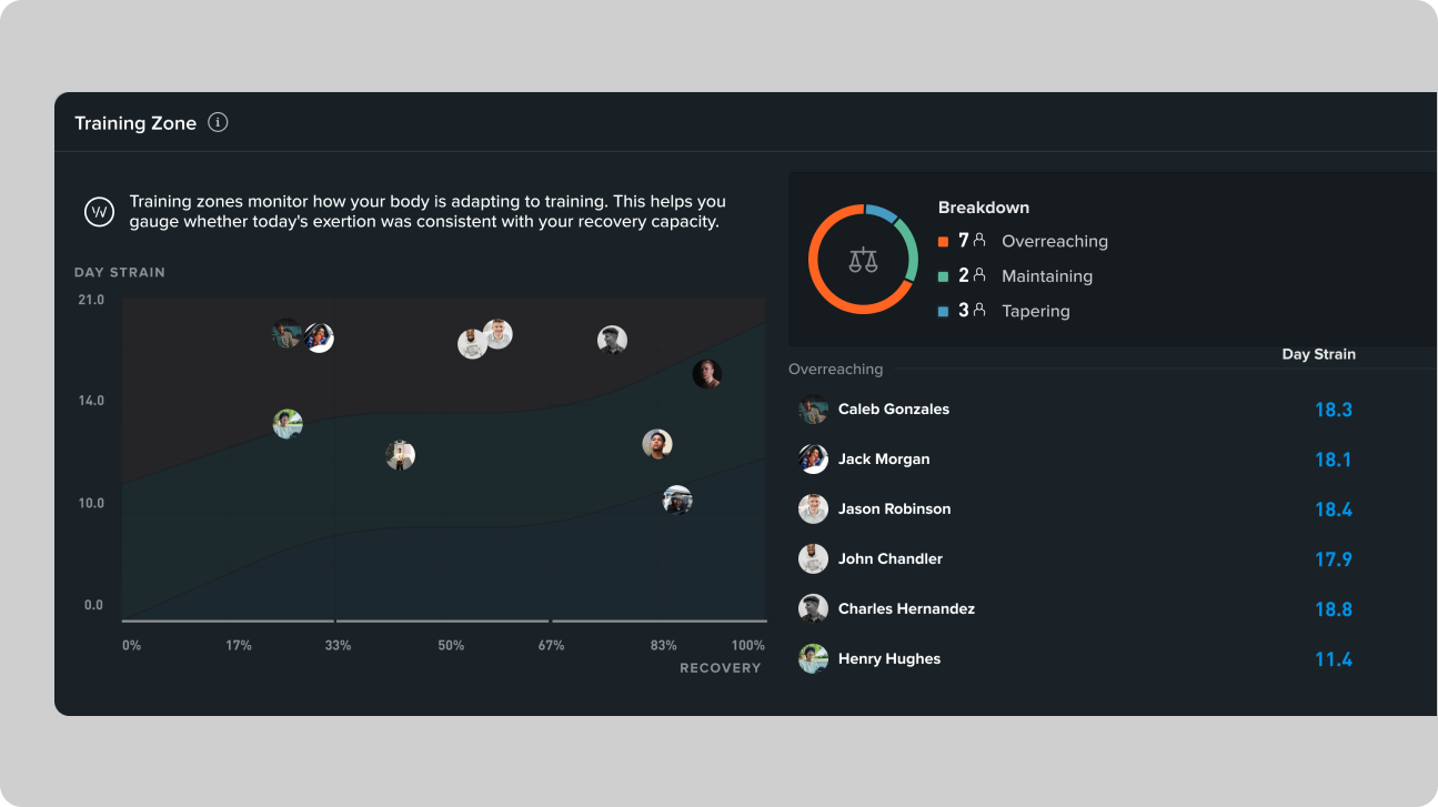 a graph showing training zone